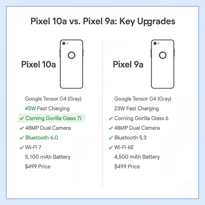 Comparison chart showing Pixel 10a and Pixel 9a specifications side by side, highlighting differences in charging speed, display glass, Bluetooth version, and design.