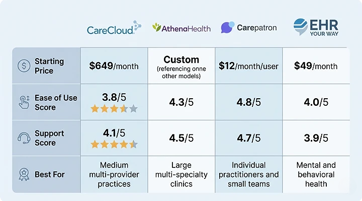 Simple comparison table showing CareCloud, AthenaHealth, Carepatron, and EHR YOUR WAY with ratings for pricing, ease of use, support, and features