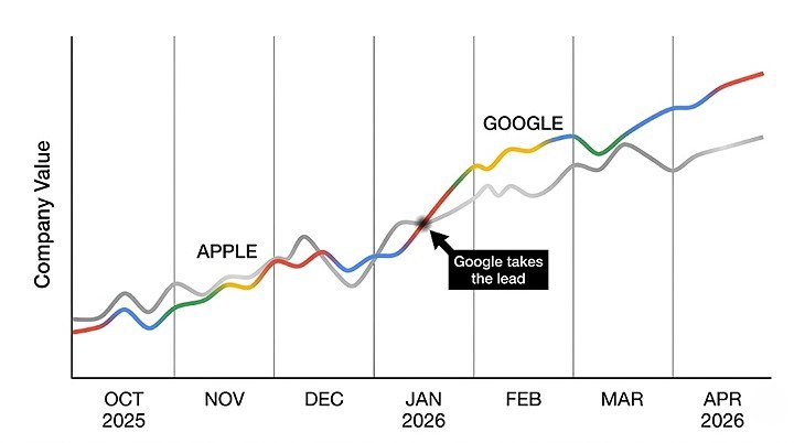 Line graph showing two lines, one for Google stock going up and one for Apple stock, with the lines crossing in January 2026 where Google briefly went higher