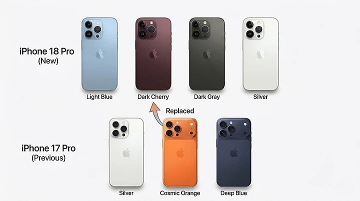 Comparison image showing iPhone 18 Pro colors (Light Blue, Dark Cherry, Dark Gray, Silver) on top and iPhone 17 Pro colors (Silver, Cosmic Orange, Deep Blue) below